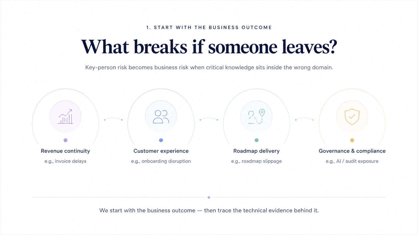 Step 1 — Start with the business outcome. Key-person risk becomes business risk across four outcomes: revenue continuity (invoice delays), customer experience (onboarding disruption), roadmap delivery (roadmap slippage), and governance and compliance (AI / audit exposure). We start with the business outcome, then trace the technical evidence behind it.