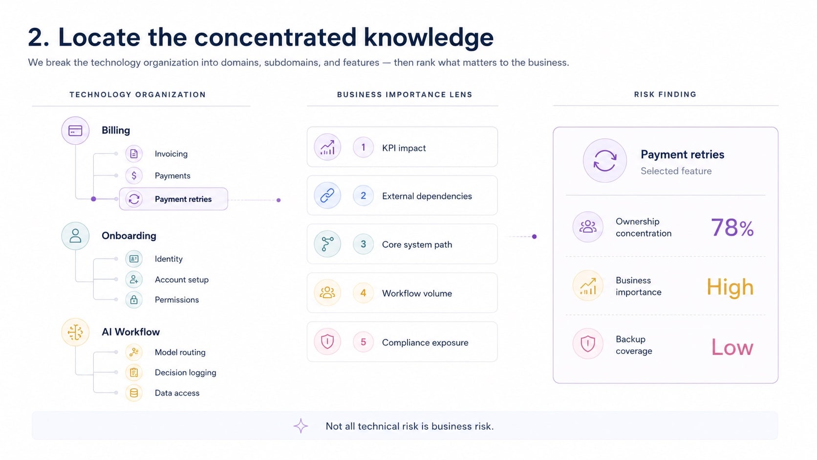 Step 2 — Locate the concentrated knowledge. The technology organization is broken into domains, subdomains and features (Billing, Onboarding, AI Workflow) and ranked through a business-importance lens (KPI impact, external dependencies, core system path, workflow volume, compliance exposure). Example finding: Payment retries — 78% ownership concentration, high business importance, low backup coverage. Not all technical risk is business risk.