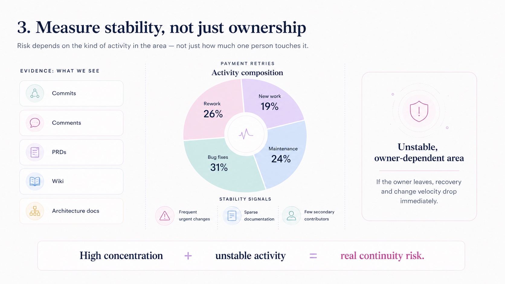 Step 3 — Measure stability, not just ownership. Activity composition for Payment retries: bug fixes 31%, rework 26%, maintenance 24%, new work 19%, with stability signals of frequent urgent changes, sparse documentation and few secondary contributors marking it an unstable, owner-dependent area. High concentration plus unstable activity equals real continuity risk.