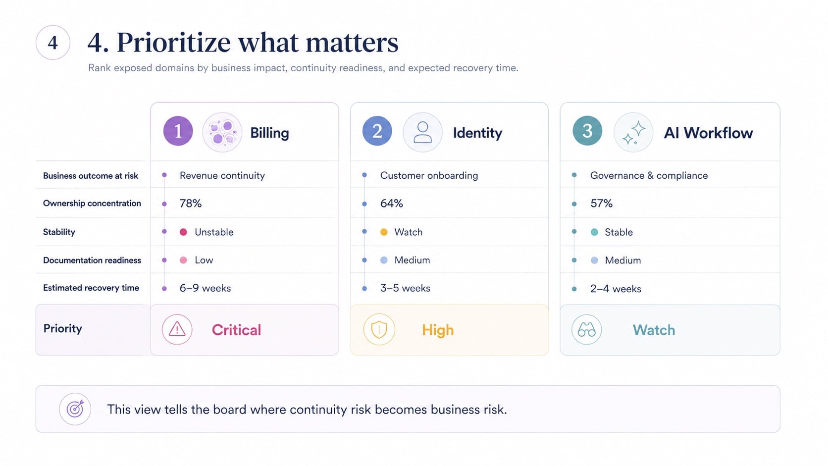 Step 4 — Prioritize what matters. Exposed domains ranked by business impact, continuity readiness and expected recovery time: Billing (78% concentration, unstable, 6–9 weeks) is Critical; Identity (64%, watch, 3–5 weeks) is High; AI Workflow (57%, stable, 2–4 weeks) is Watch. This view tells the board where continuity risk becomes business risk.