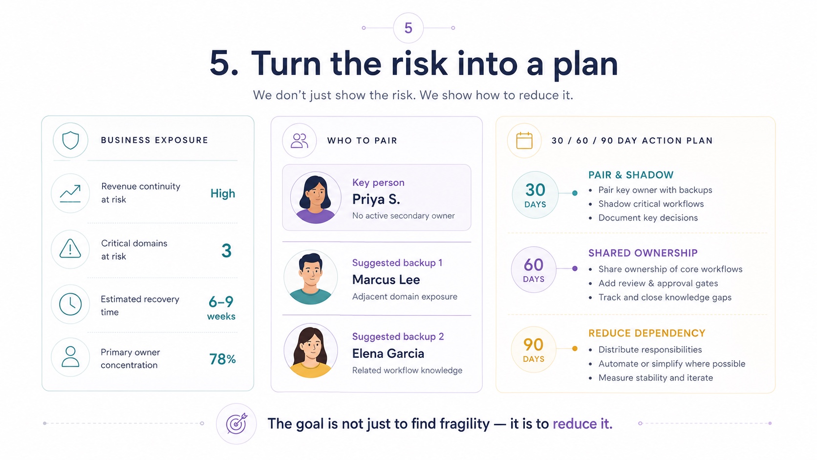 Step 5 — Turn the risk into a plan. Business exposure (revenue continuity high, 3 critical domains, 6–9 week recovery, 78% primary-owner concentration), who to pair (the key person plus two suggested backups), and a 30/60/90-day action plan: pair and shadow, shared ownership, then reduce dependency. The goal is not just to find fragility — it is to reduce it.